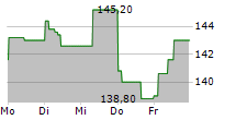 FINANCIERE DE TUBIZE SA 5-Tage-Chart