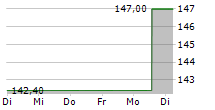 FINANCIERE DE TUBIZE SA 5-Tage-Chart