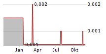 FINCANNA CAPITAL CORP Chart 1 Jahr