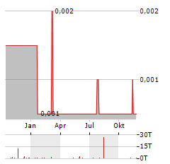 FINCANNA CAPITAL Aktie Chart 1 Jahr