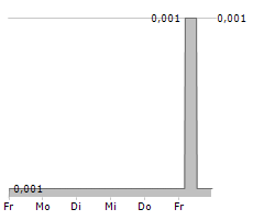 FINCANNA CAPITAL CORP Chart 1 Jahr