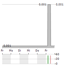 FINCANNA CAPITAL Aktie 5-Tage-Chart