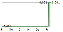 FINCANNA CAPITAL CORP 5-Tage-Chart