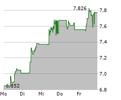 FINCANTIERI SPA Chart 1 Jahr