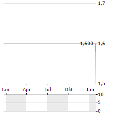 FINCHAIN CAPITAL PARTNERS AG JGE Aktie Chart 1 Jahr