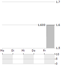 FINCHAIN CAPITAL PARTNERS AG JGE Aktie 5-Tage-Chart