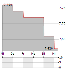 FINE FOODS & PHARMACEUTICALS NTM Aktie 5-Tage-Chart