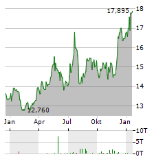 FINECOBANK Aktie Chart 1 Jahr