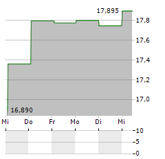 FINECOBANK Aktie 5-Tage-Chart