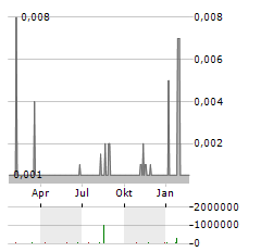 FINEQIA INTERNATIONAL Aktie Chart 1 Jahr