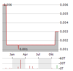 FINEQIA INTERNATIONAL Aktie Chart 1 Jahr