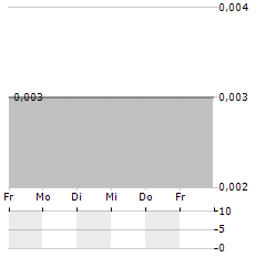 FINEQIA INTERNATIONAL Aktie 5-Tage-Chart