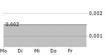 FINEQIA INTERNATIONAL INC 5-Tage-Chart