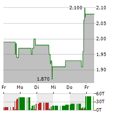 FINGERMOTION Aktie 5-Tage-Chart