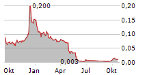 FINGERPRINT CARDS AB Chart 1 Jahr