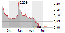 FINGERPRINT CARDS AB Chart 1 Jahr