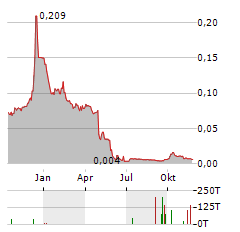 FINGERPRINT CARDS Aktie Chart 1 Jahr