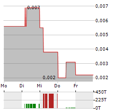 FINGERPRINT CARDS Aktie 5-Tage-Chart