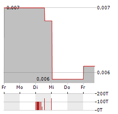 FINGERPRINT CARDS Aktie 5-Tage-Chart