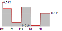 FINGERPRINT CARDS AB 5-Tage-Chart