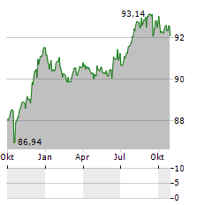 FINGRID Aktie Chart 1 Jahr