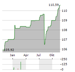 FINLIUM AMBITION R Aktie Chart 1 Jahr