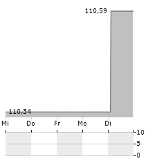 FINLIUM AMBITION R Aktie 5-Tage-Chart