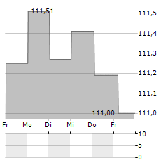 FINLIUM AMBITION S Aktie 5-Tage-Chart