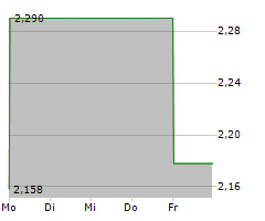 FINNAIR OYJ Chart 1 Jahr