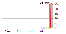 FINNING INTERNATIONAL INC Chart 1 Jahr