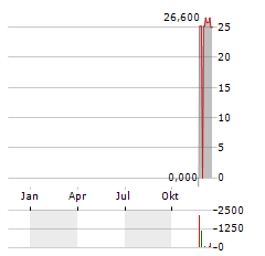 FINNING INTERNATIONAL Aktie Chart 1 Jahr