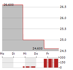 FINNING INTERNATIONAL Aktie 5-Tage-Chart