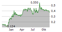 FINSETA PLC Chart 1 Jahr