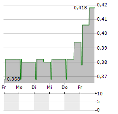 FINSETA Aktie 5-Tage-Chart