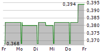 FINSETA PLC 5-Tage-Chart