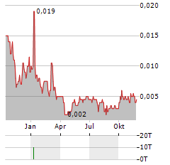 FINSOFT FINANCIAL Aktie Chart 1 Jahr