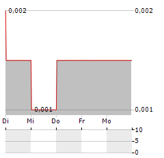 FINSOFT FINANCIAL Aktie 5-Tage-Chart