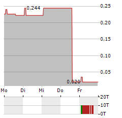 FINTECH SA Aktie 5-Tage-Chart