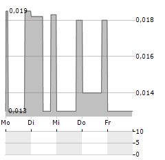 FINTECH SELECT Aktie 5-Tage-Chart