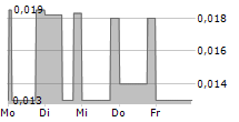 FINTECH SELECT LTD 5-Tage-Chart