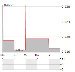 FINTECHWERX INTERNATIONAL SOFTWARE SERVICES Aktie 5-Tage-Chart