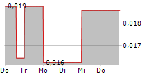 FINTECHWERX INTERNATIONAL SOFTWARE SERVICES INC 5-Tage-Chart