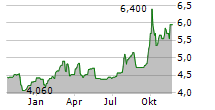 FINVOLUTION GROUP ADR Chart 1 Jahr