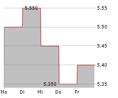 FINVOLUTION GROUP ADR Chart 1 Jahr