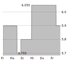 FINVOLUTION GROUP ADR Chart 1 Jahr