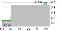 FINVOLUTION GROUP ADR 5-Tage-Chart