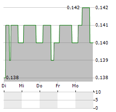 FIPP Aktie 5-Tage-Chart