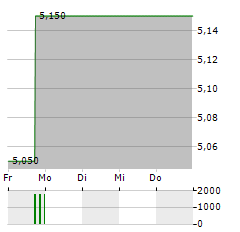 FIRAN Aktie 5-Tage-Chart