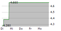 FIRAN TECHNOLOGY GROUP CORPORATION 5-Tage-Chart