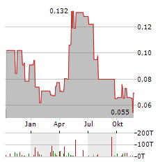 FIREBIRD METALS Aktie Chart 1 Jahr